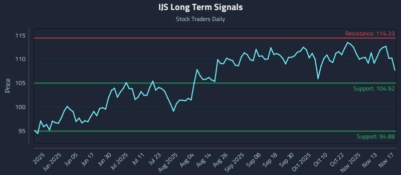 IJS Long Term Analysis for November 18 2025 IJS Long Term Analysis for November 18 2025