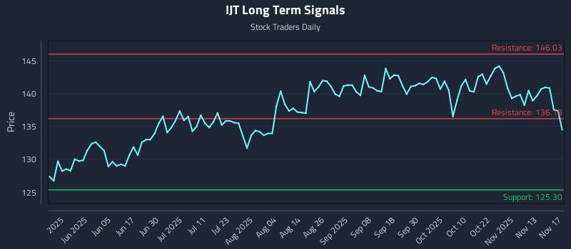 IJT Long Term Analysis for November 18 2025 IJT Long Term Analysis for November 18 2025