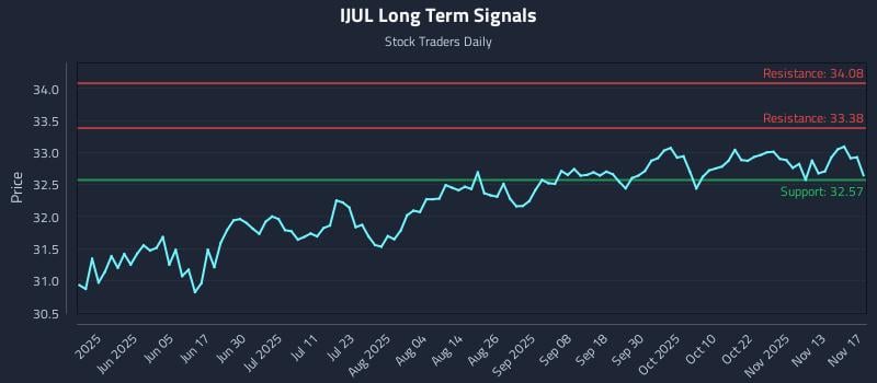 IJUL Long Term Analysis for November 18 2025
