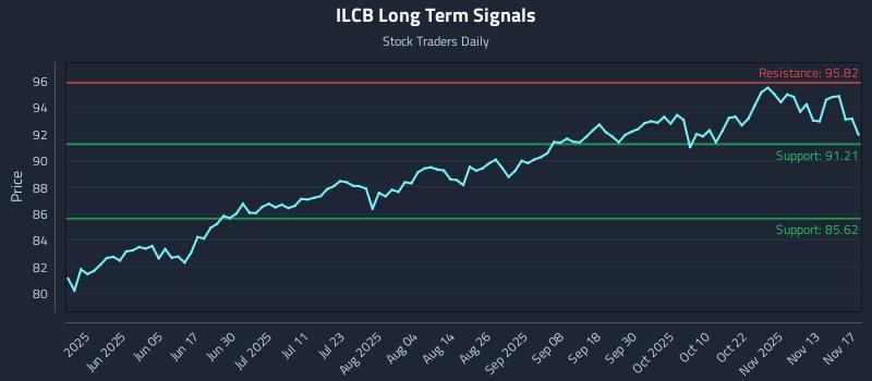 ILCB Long Term Analysis for November 18 2025