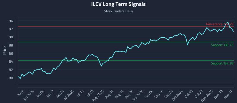 ILCV Long Term Analysis for November 18 2025 ILCV Long Term Analysis for November 18 2025