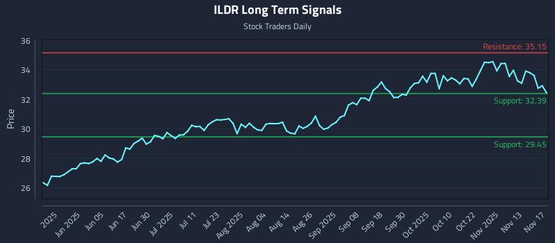 ILDR Long Term Analysis for November 18 2025 ILDR Long Term Analysis for November 18 2025