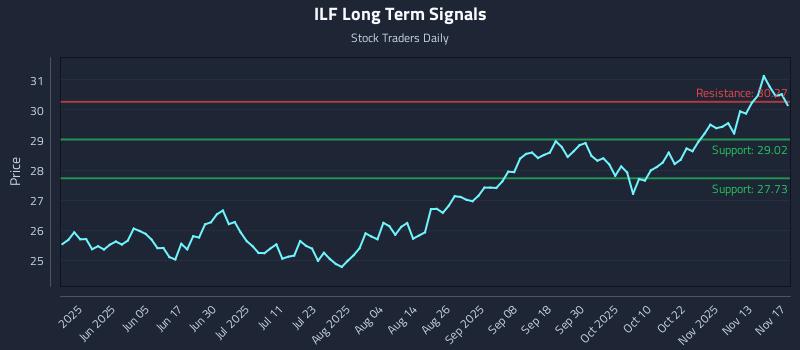 ILF Long Term Analysis for November 18 2025