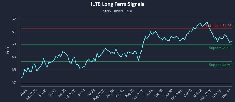 ILTB Long Term Analysis for November 18 2025 ILTB Long Term Analysis for November 18 2025