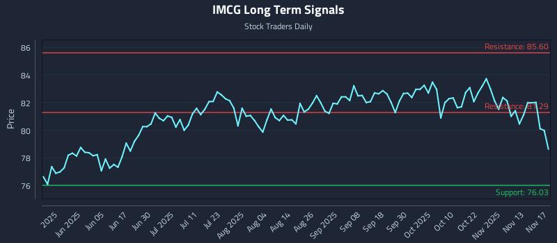 IMCG Long Term Analysis for November 18 2025 IMCG Long Term Analysis for November 18 2025