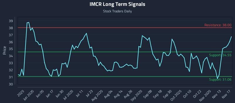 IMCR Long Term Analysis for November 18 2025