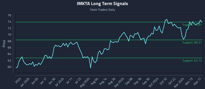 IMKTA Long Term Analysis for November 18 2025 IMKTA Long Term Analysis for November 18 2025