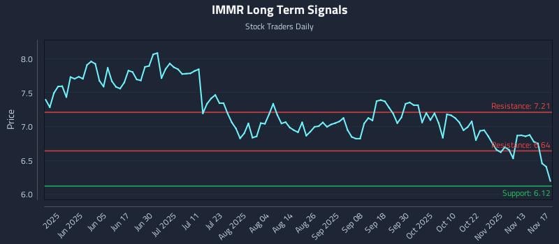 IMMR Long Term Analysis for November 18 2025