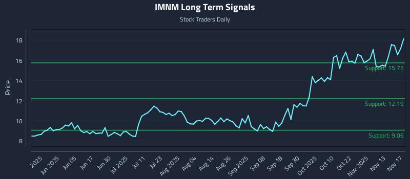 IMNM Long Term Analysis for November 18 2025 IMNM Long Term Analysis for November 18 2025