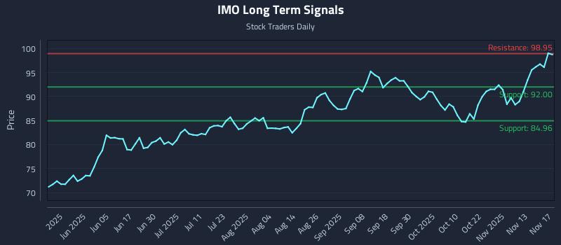 IMO Long Term Analysis for November 18 2025 IMO Long Term Analysis for November 18 2025