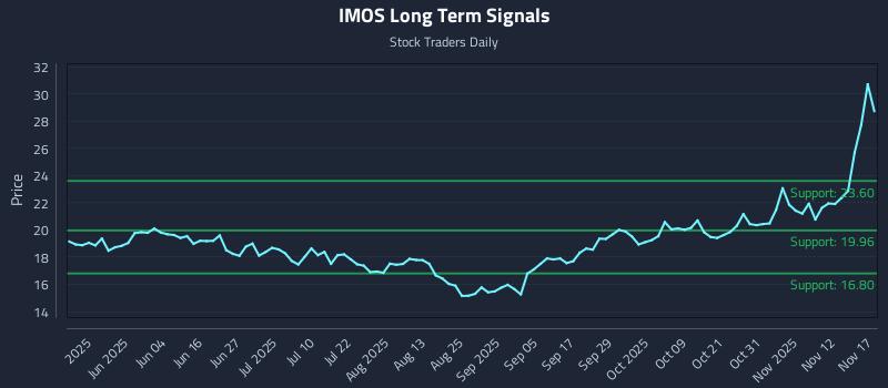 IMOS Long Term Analysis for November 18 2025