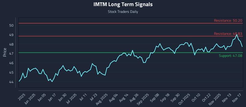 IMTM Long Term Analysis for November 18 2025