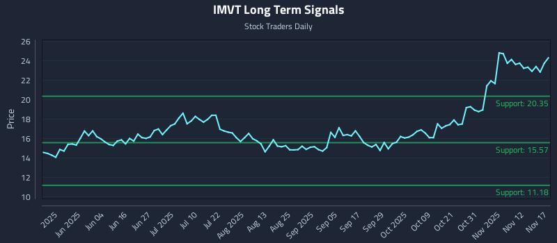 IMVT Long Term Analysis for November 18 2025