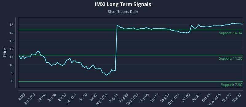 IMXI Long Term Analysis for November 18 2025 IMXI Long Term Analysis for November 18 2025