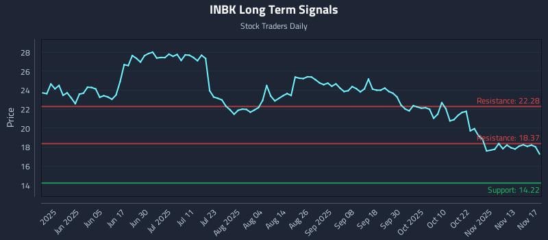INBK Long Term Analysis for November 18 2025 INBK Long Term Analysis for November 18 2025