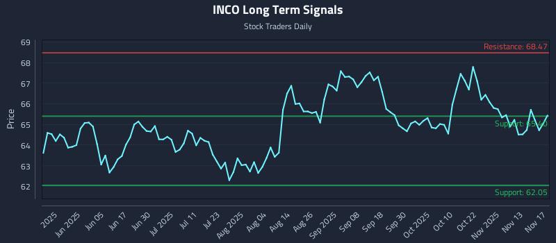 INCO Long Term Analysis for November 18 2025