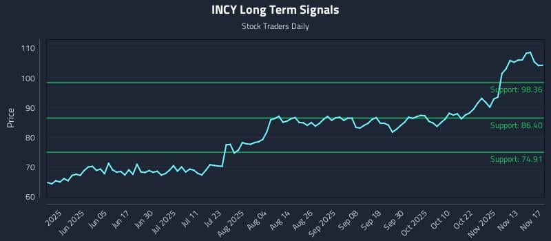 INCY Long Term Analysis for November 18 2025 INCY Long Term Analysis for November 18 2025