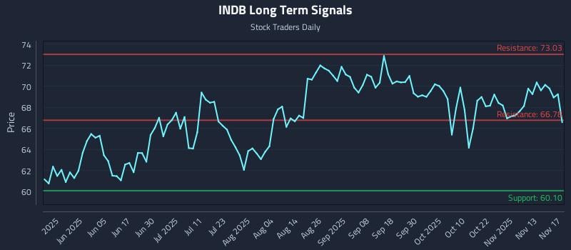 INDB Long Term Analysis for November 18 2025 INDB Long Term Analysis for November 18 2025