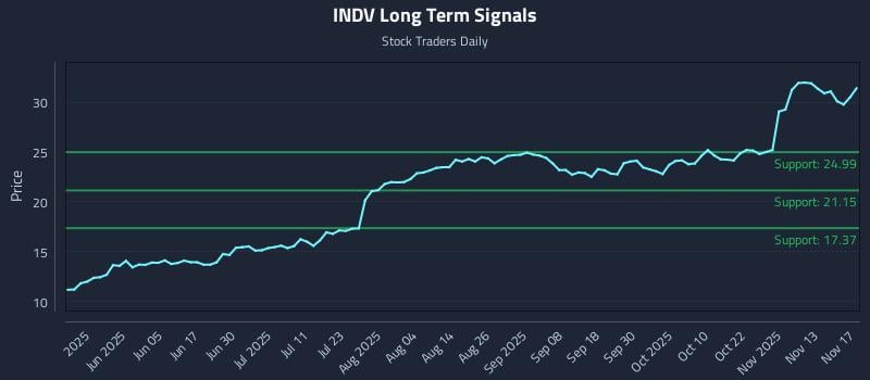 INDV Long Term Analysis for November 18 2025