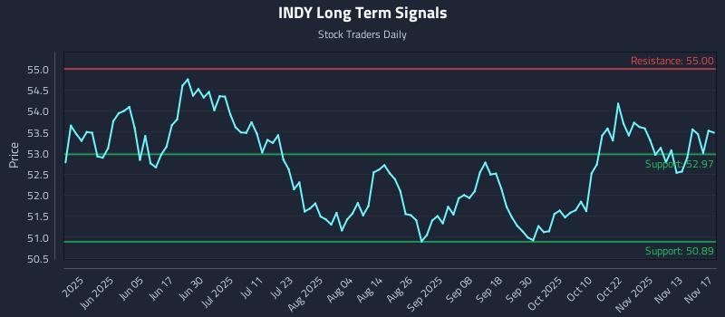 INDY Long Term Analysis for November 18 2025 INDY Long Term Analysis for November 18 2025