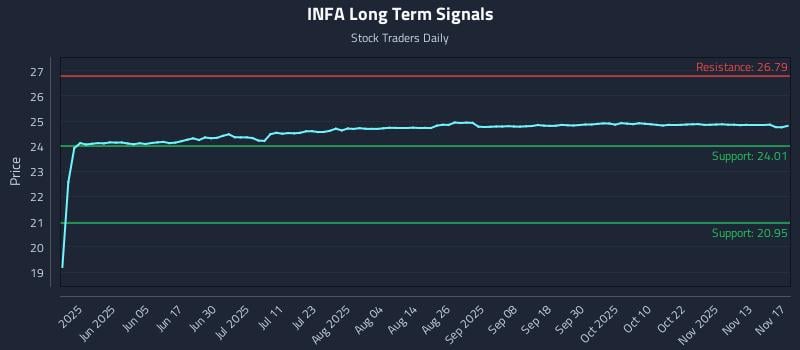 INFA Long Term Analysis for November 18 2025