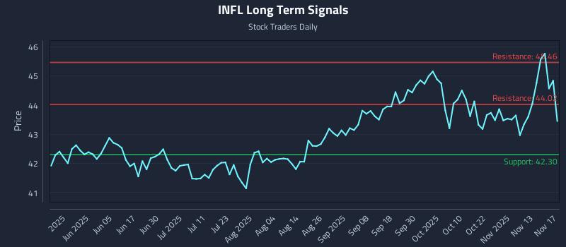 INFL Long Term Analysis for November 18 2025 INFL Long Term Analysis for November 18 2025