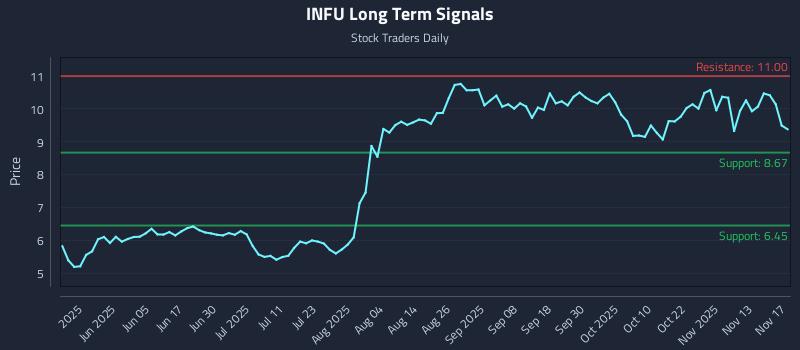 INFU Long Term Analysis for November 18 2025