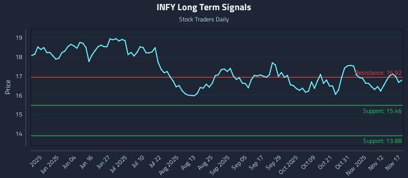 INFY Long Term Analysis for November 18 2025 INFY Long Term Analysis for November 18 2025