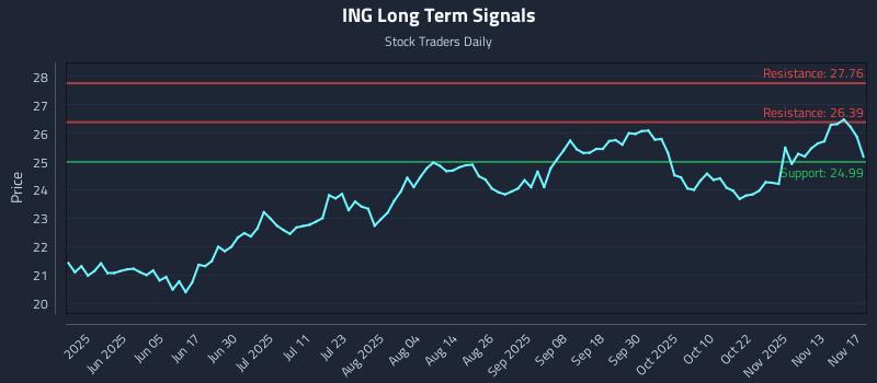 ING Long Term Analysis for November 18 2025