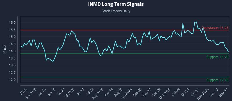 INMD Long Term Analysis for November 18 2025