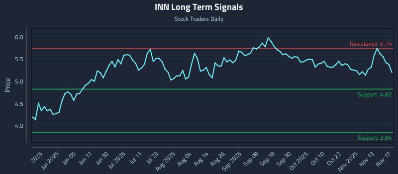 INN Long Term Analysis for November 18 2025 INN Long Term Analysis for November 18 2025