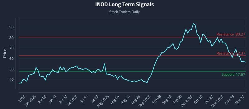 INOD Long Term Analysis for November 18 2025