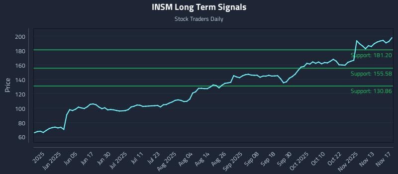 INSM Long Term Analysis for November 18 2025