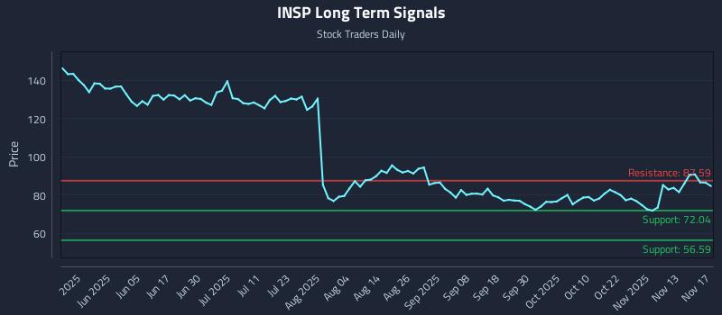 INSP Long Term Analysis for November 18 2025