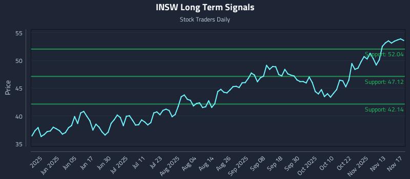 INSW Long Term Analysis for November 18 2025