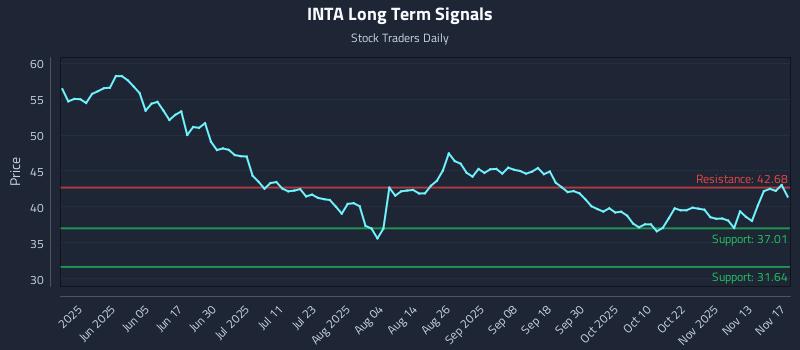 INTA Long Term Analysis for November 18 2025