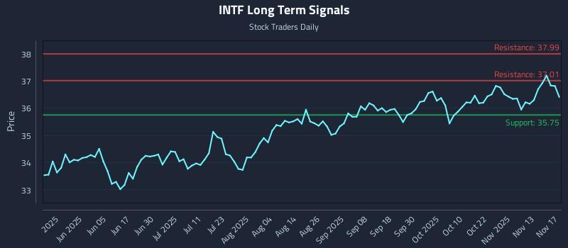 INTF Long Term Analysis for November 18 2025