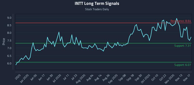 INTT Long Term Analysis for November 18 2025