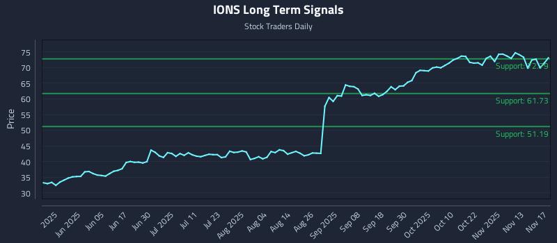 IONS Long Term Analysis for November 18 2025 IONS Long Term Analysis for November 18 2025