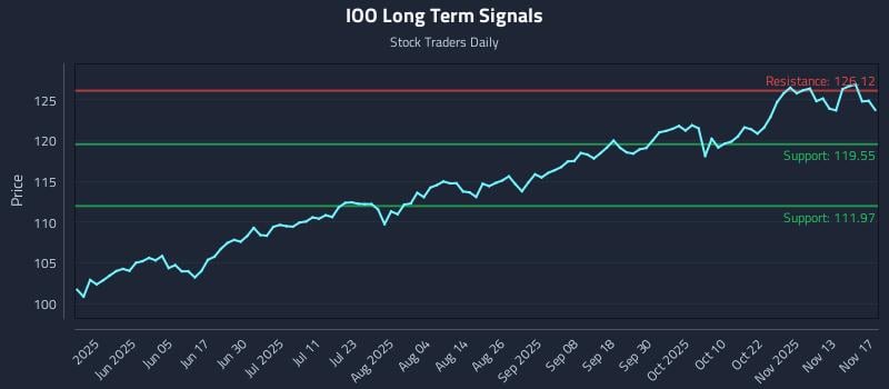 IOO Long Term Analysis for November 18 2025