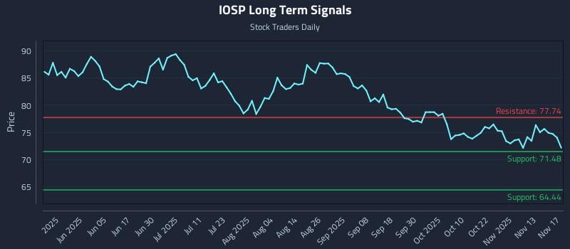 IOSP Long Term Analysis for November 18 2025 IOSP Long Term Analysis for November 18 2025