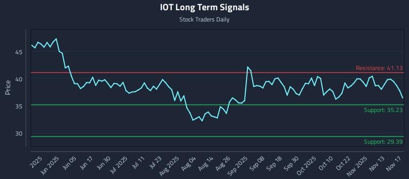 IOT Long Term Analysis for November 18 2025