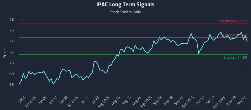 IPAC Long Term Analysis for November 18 2025 IPAC Long Term Analysis for November 18 2025