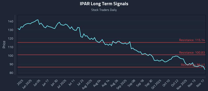 IPAR Long Term Analysis for November 18 2025