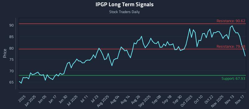 IPGP Long Term Analysis for November 18 2025