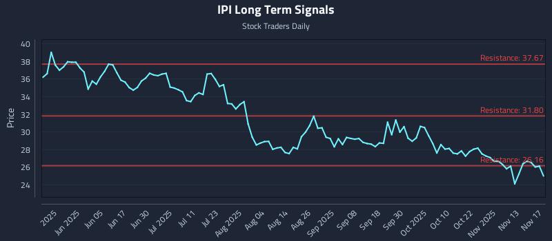IPI Long Term Analysis for November 18 2025