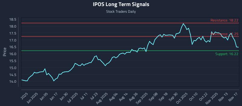 IPOS Long Term Analysis for November 18 2025
