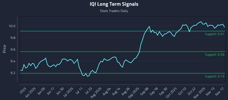 IQI Long Term Analysis for November 18 2025 IQI Long Term Analysis for November 18 2025