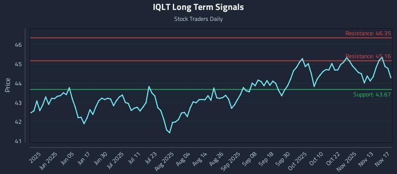 IQLT Long Term Analysis for November 18 2025 IQLT Long Term Analysis for November 18 2025