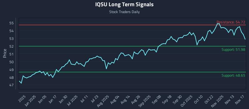 IQSU Long Term Analysis for November 18 2025 IQSU Long Term Analysis for November 18 2025